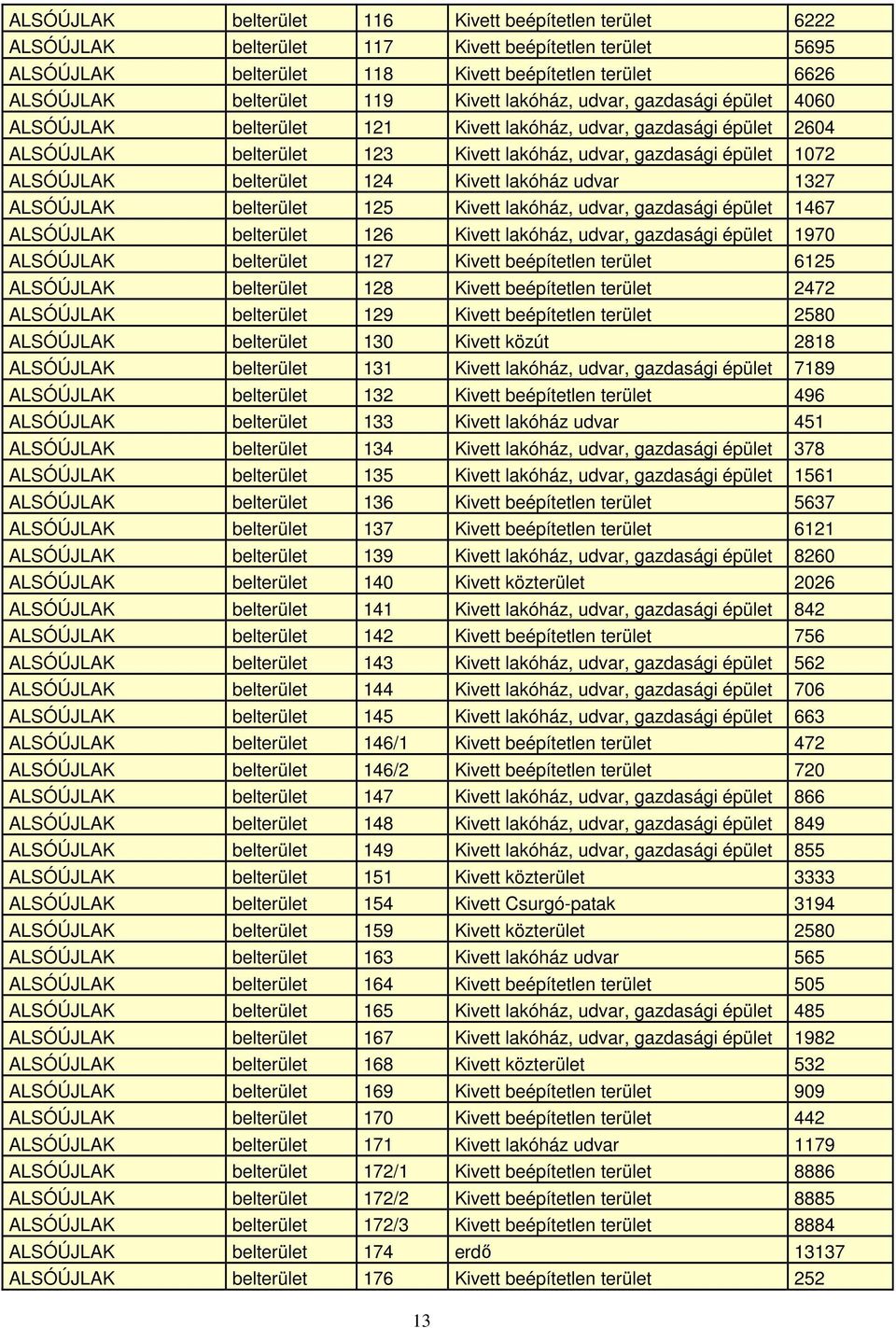 belterület 124 Kivett lakóház udvar 1327 ALSÓÚJLAK belterület 125 Kivett lakóház, udvar, gazdasági épület 1467 ALSÓÚJLAK belterület 126 Kivett lakóház, udvar, gazdasági épület 1970 ALSÓÚJLAK