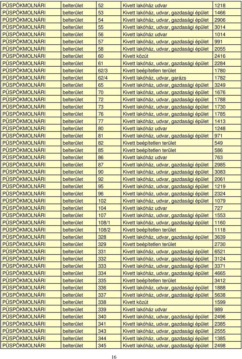 PÜSPÖKMOLNÁRI belterület 58 Kivett lakóház, udvar, gazdasági épület 2055 PÜSPÖKMOLNÁRI belterület 60 Kivett közút 2416 PÜSPÖKMOLNÁRI belterület 61 Kivett lakóház, udvar, gazdasági épület 2284