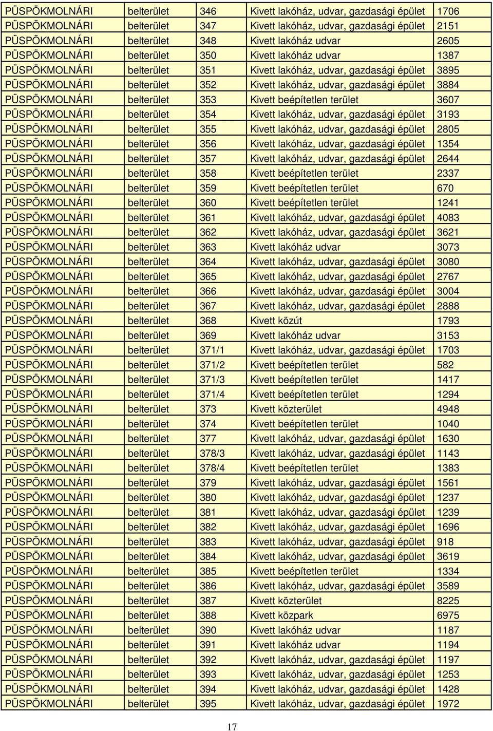 épület 3884 PÜSPÖKMOLNÁRI belterület 353 Kivett beépítetlen terület 3607 PÜSPÖKMOLNÁRI belterület 354 Kivett lakóház, udvar, gazdasági épület 3193 PÜSPÖKMOLNÁRI belterület 355 Kivett lakóház, udvar,