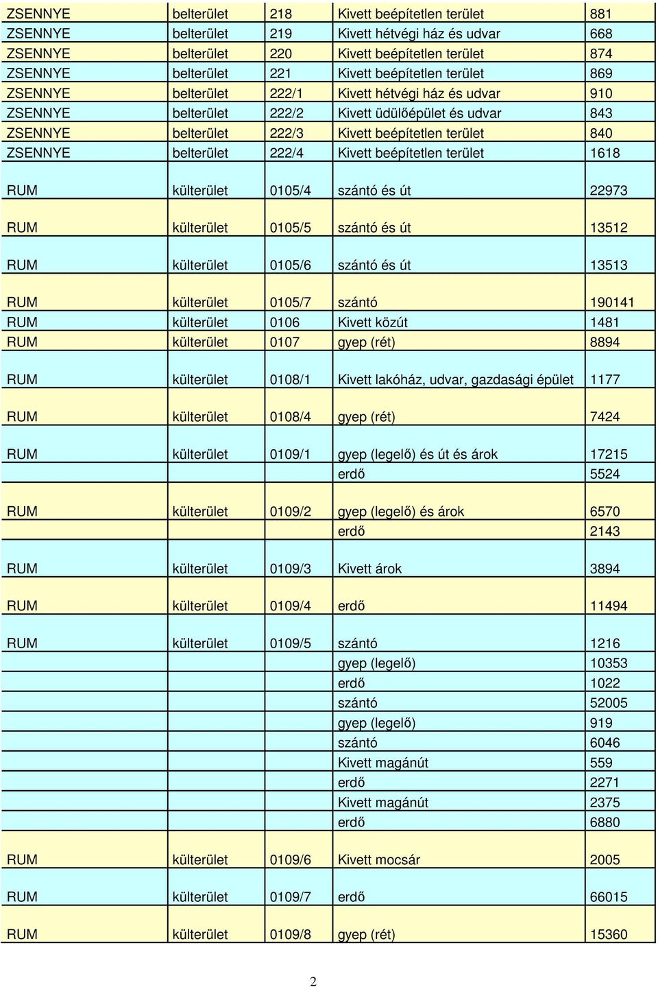 ZSENNYE belterület 222/4 Kivett beépítetlen terület 1618 RUM külterület 0105/4 szántó és út 22973 RUM külterület 0105/5 szántó és út 13512 RUM külterület 0105/6 szántó és út 13513 RUM külterület