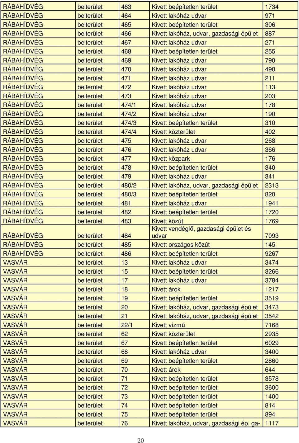 RÁBAHÍDVÉG belterület 470 Kivett lakóház udvar 490 RÁBAHÍDVÉG belterület 471 Kivett lakóház udvar 211 RÁBAHÍDVÉG belterület 472 Kivett lakóház udvar 113 RÁBAHÍDVÉG belterület 473 Kivett lakóház udvar