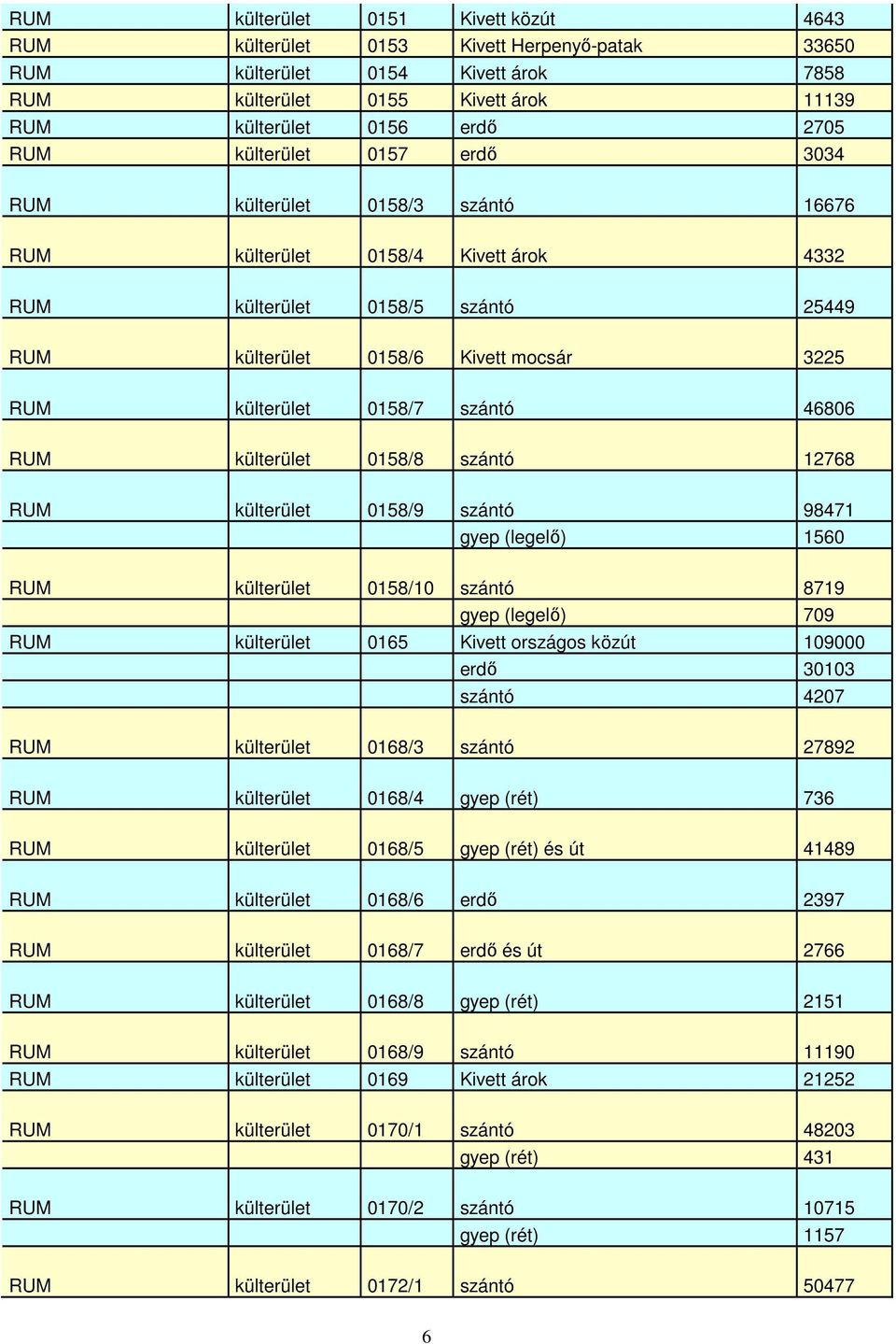 szántó 46806 RUM külterület 0158/8 szántó 12768 RUM külterület 0158/9 szántó 98471 gyep (legelő) 1560 RUM külterület 0158/10 szántó 8719 gyep (legelő) 709 RUM külterület 0165 Kivett országos közút