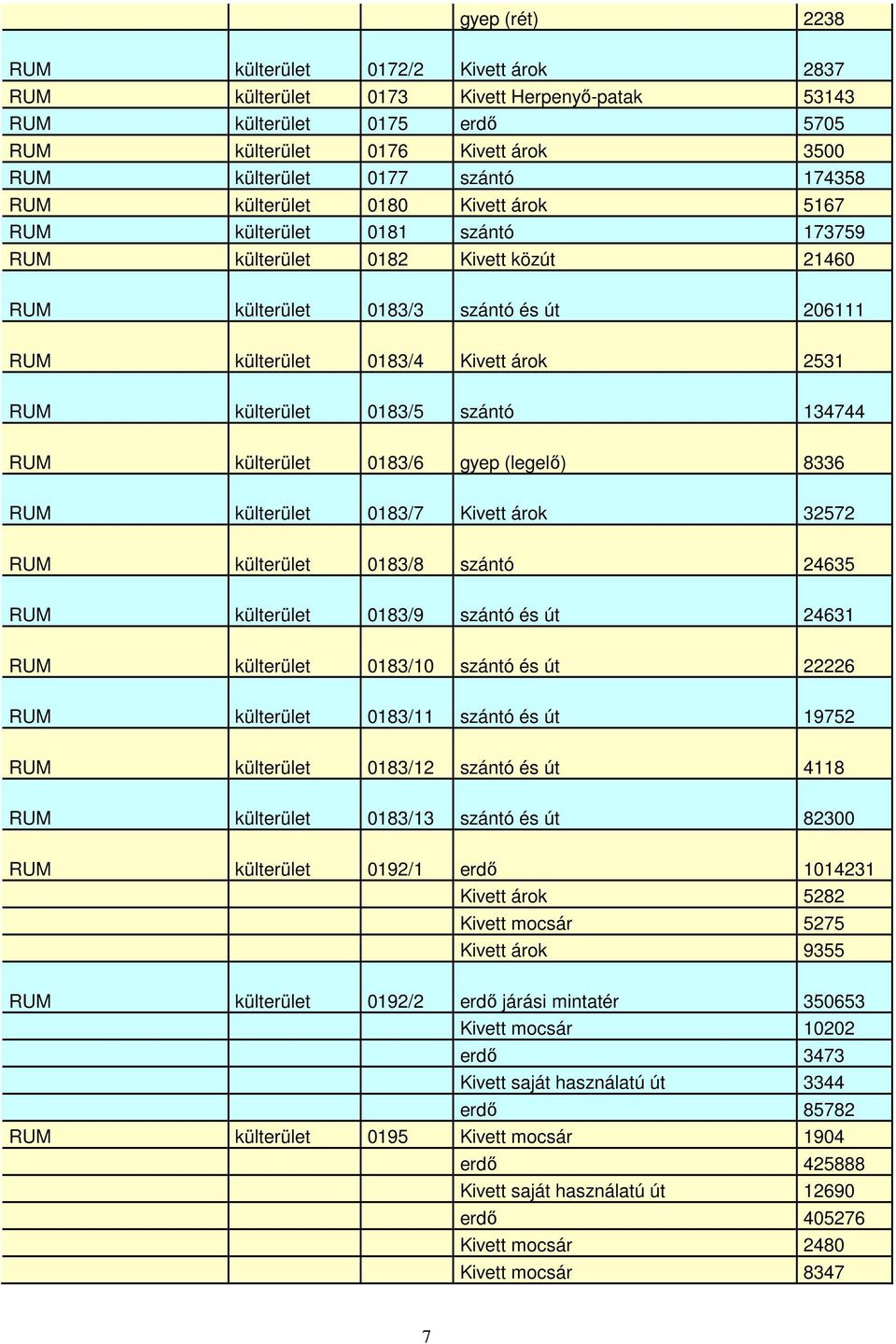 RUM külterület 0183/5 szántó 134744 RUM külterület 0183/6 gyep (legelő) 8336 RUM külterület 0183/7 Kivett árok 32572 RUM külterület 0183/8 szántó 24635 RUM külterület 0183/9 szántó és út 24631 RUM