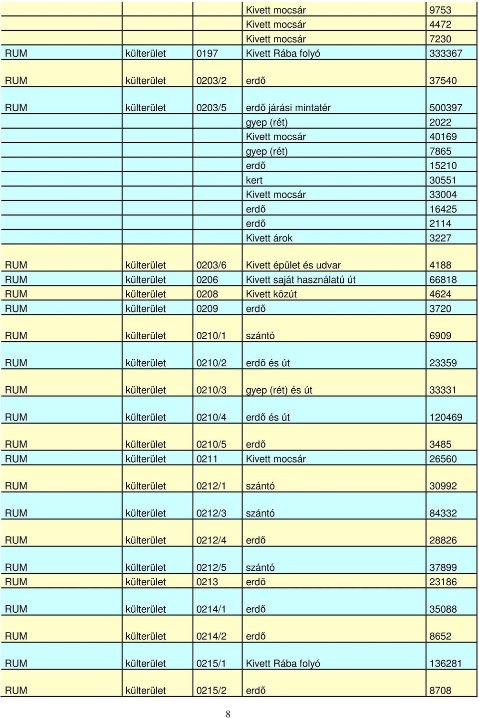 saját használatú út 66818 RUM külterület 0208 Kivett közút 4624 RUM külterület 0209 erdő 3720 RUM külterület 0210/1 szántó 6909 RUM külterület 0210/2 erdő és út 23359 RUM külterület 0210/3 gyep (rét)