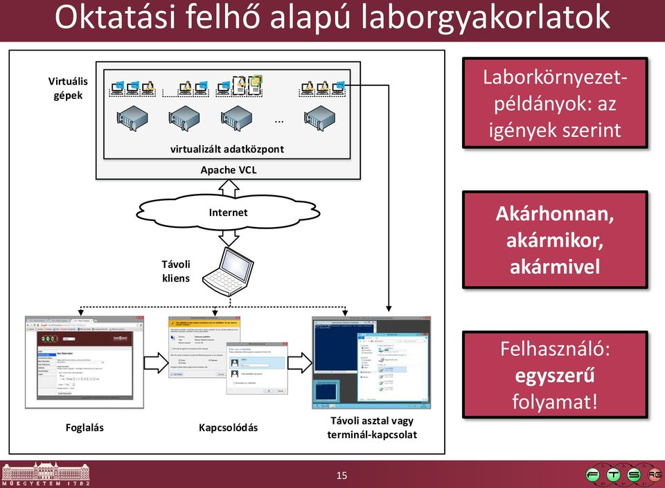 .. Laborkörnyezetpéldányok: az igények szerint Távoli kliens Internet