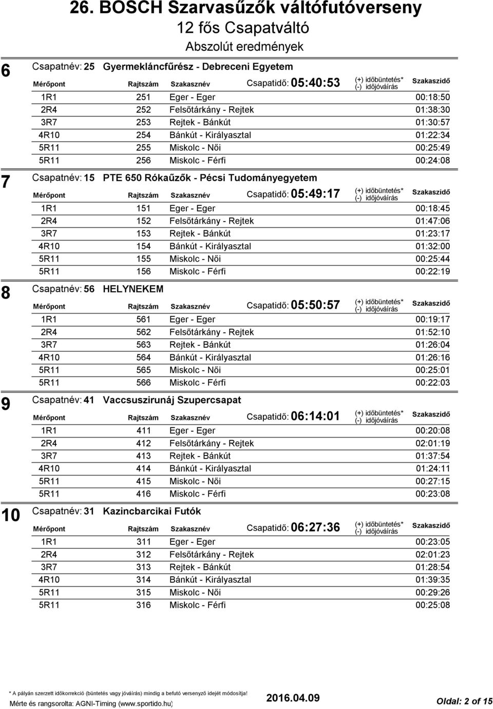 153 Rejtek - Bánkút 01:23:17 154 Bánkút - Királyasztal 01:32:00 155 Miskolc - Női 00:25:44 156 Miskolc - Férfi 00:22:19 Csapatnév: 56 HELYNEKEM Csapatidő: 05:50:57 561 Eger - Eger 00:19:17 562