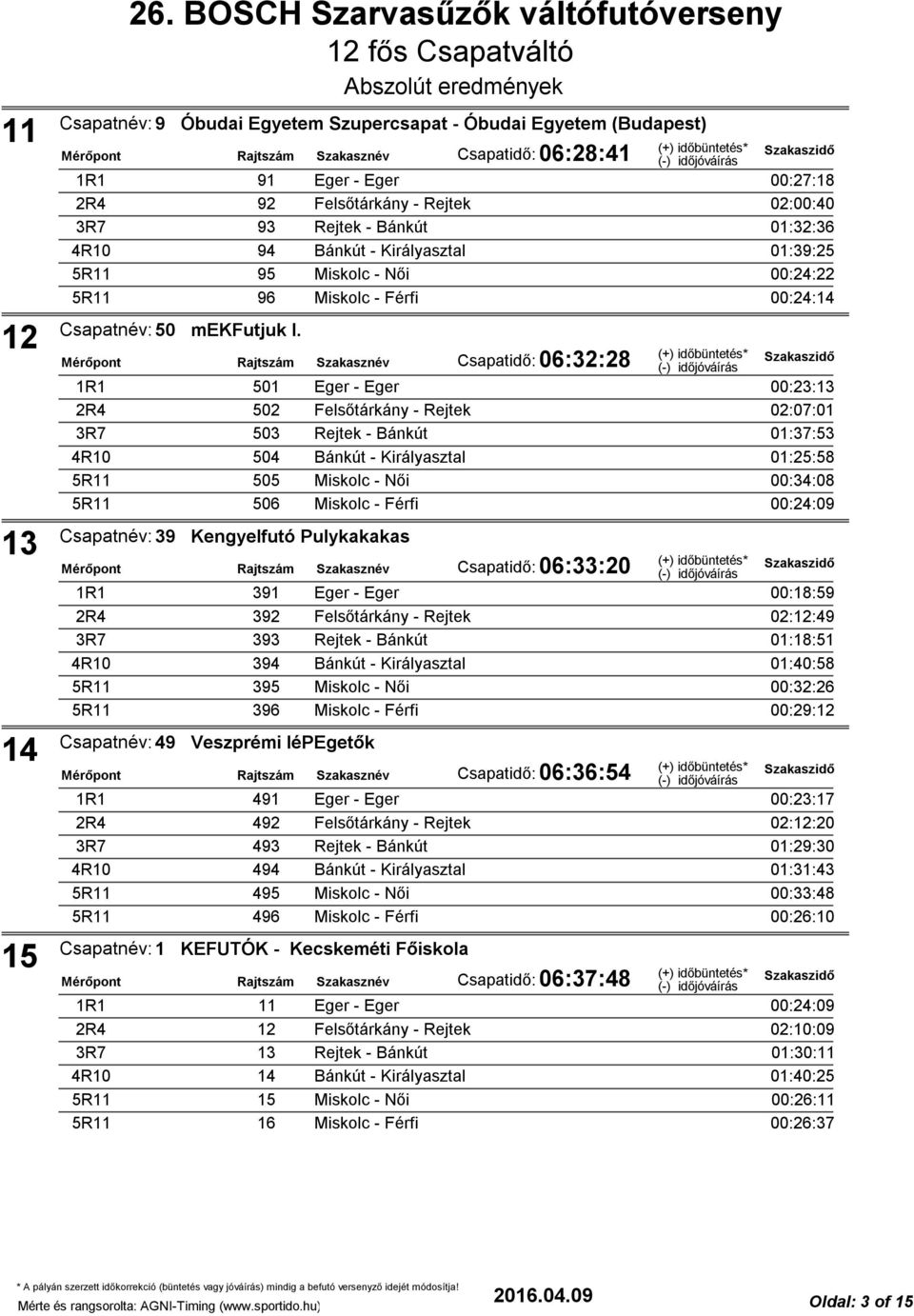 Csapatidő: 06:32:28 501 Eger - Eger 00:23:13 502 Felsőtárkány - Rejtek 02:07:01 503 Rejtek - Bánkút 01:37:53 504 Bánkút - Királyasztal 01:25:58 505 Miskolc - Női 00:34:08 506 Miskolc - Férfi 00:24:09