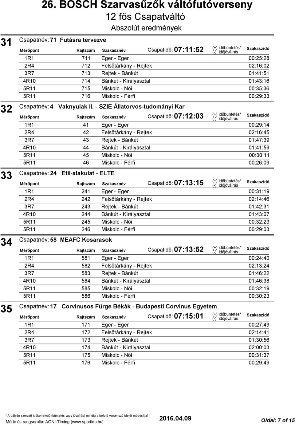 - SZIE Állatorvos-tudományi Kar Csapatidő: 07:12:03 41 Eger - Eger 00:29:14 42 Felsőtárkány - Rejtek 02:16:45 43 Rejtek - Bánkút 01:47:39 44 Bánkút - Királyasztal 01:41:59 45 Miskolc - Női 00:30:11