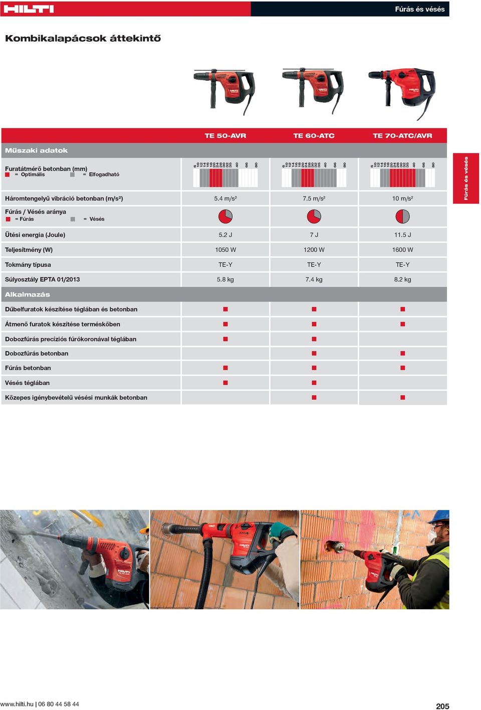 5 m/s² 10 m/s² 66 80 Fúrás és vésés Fúrás / Vésés aránya = Fúrás = Vésés Ütési energia (Joule) 5.2 J 7 J 11.