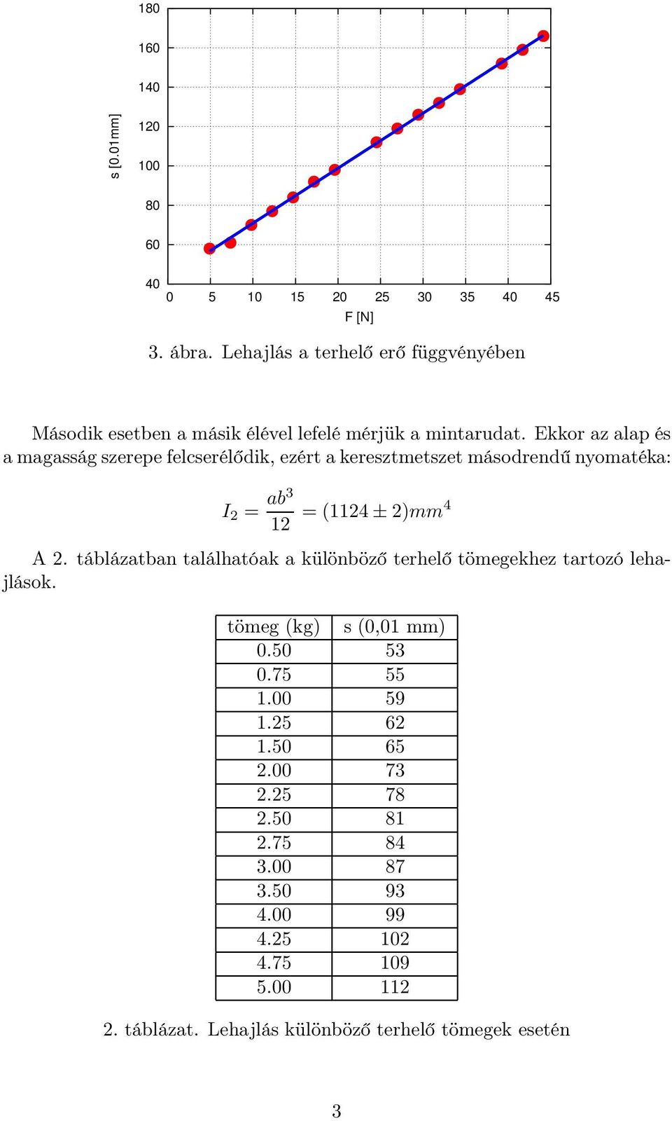 Ekkor az alap és a magasság szerepe felcserélődik, ezért a keresztmetszet másodrendű nyomatéka: I 2 = ab3 12 = (1124 ± 2)mm4 A 2.