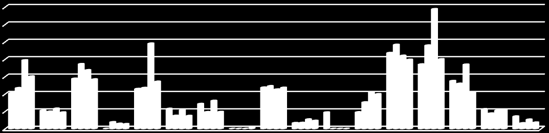 aránya 4%-kal csökkent ugyanebben az összevetésben. Az Építészet és a Gépészet szakmacsoportok aránya közelített a 2010-es év arányaihoz.
