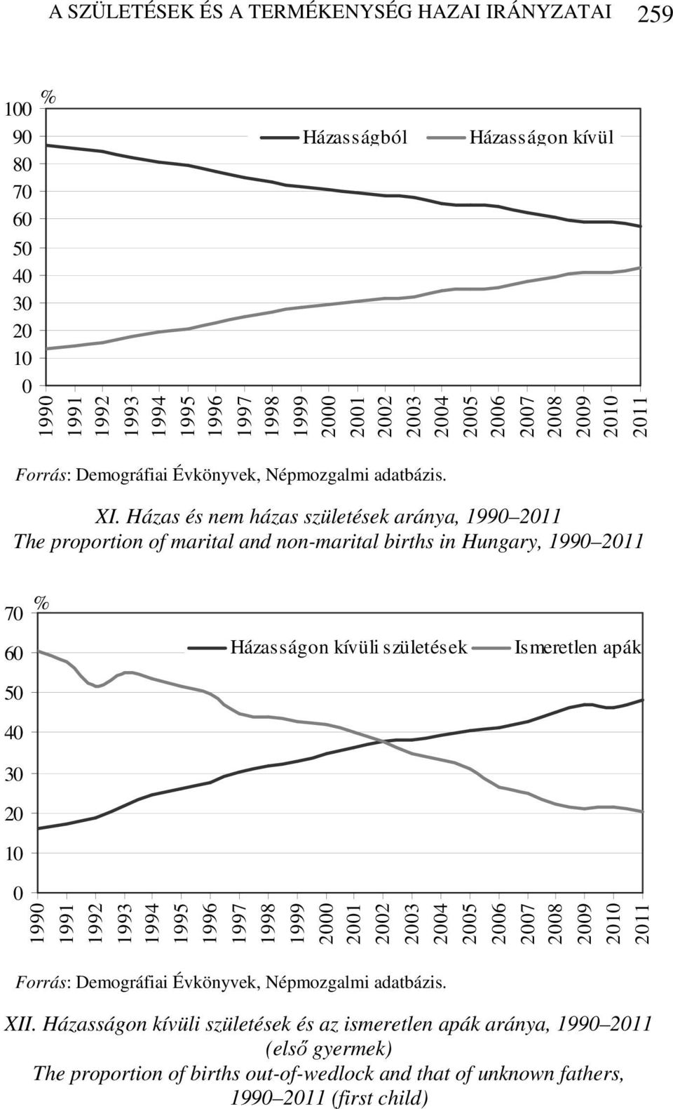 Házas és nem házas születések aránya, 199 211 The proportion of marital and non-marital births in Hungary, 199 211 7 % 6 5 4 3 2 1 Házasságon kívüli születések Ismeretlen apák 199 1991