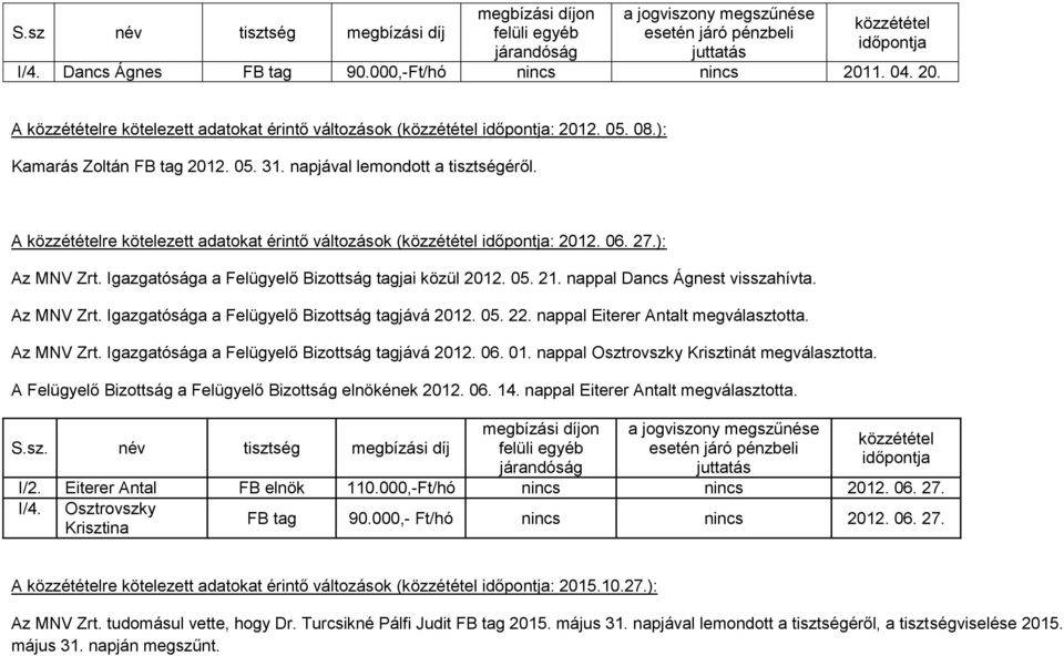 nappal Dancs Ágnest visszahívta. Az MNV Zrt. Igazgatósága a Felügyelő Bizottság tagjává 2012. 05. 22. nappal Eiterer Antalt megválasztotta. Az MNV Zrt. Igazgatósága a Felügyelő Bizottság tagjává 2012. 06.