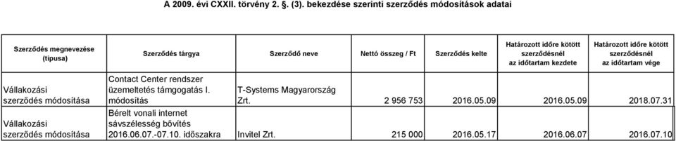 Contact Center rendszer üzemeltetés támgogatás I. módosítás T-Systems Magyarország Zrt.