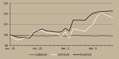 2015. december 15-i ülésén a jegybank nem okozott meglepetést, és nem változtatott az 1,35 százalékos irányadó rátán, ám egyre nagyobb a valószínűsége egy újabb lazításnak, amely nemhagyományos