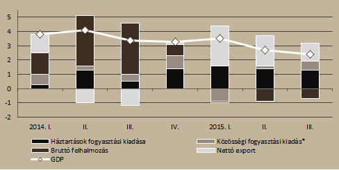 kibocsátása indokolja, bár kedvező, hogy az utóbbi két hónapban az újonnan kötött építőipari szerződések volumene emelkedett, így megállt az építőipari vállalkozások teljes szerződésállományának