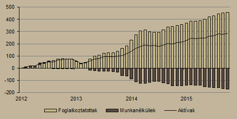kilátásokat illetően és a fogyasztói bizalmi index is több éves csúcspontja körül maradt. Az ágazat rövidtávú kilátásai így továbbra is kedvezőek. 5. ábra Kiskereskedelmi forgalom volumene (2014.