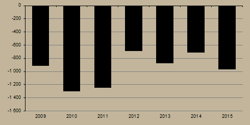 8. ábra Külkereskedelmi egyenleg (millió euró) Megjegyzés: A 2015. októberi adatok az első becslésből származnak.