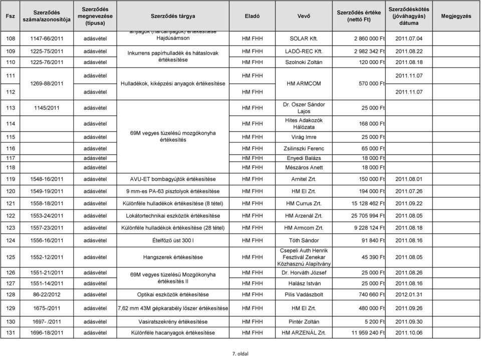 Oszer Sándor Lajos 25 000 Ft 114 HM FHH Hites Adakozók Hálózata 168 000 Ft 115 69M vegyes tüzelésű mozgókonyha értékesítés HM FHH Virág Imre 25 000 Ft 116 HM FHH Zsilinszki Ferenc 65 000 Ft 117 HM