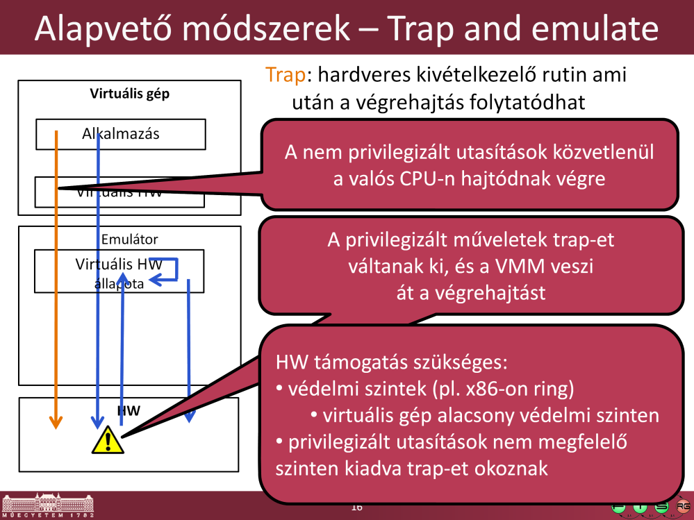 A módszer elve nagy vonalakban: - Non-sensitive, unprivileged application instructions can be executed directly on the processor with no VMM intervention.