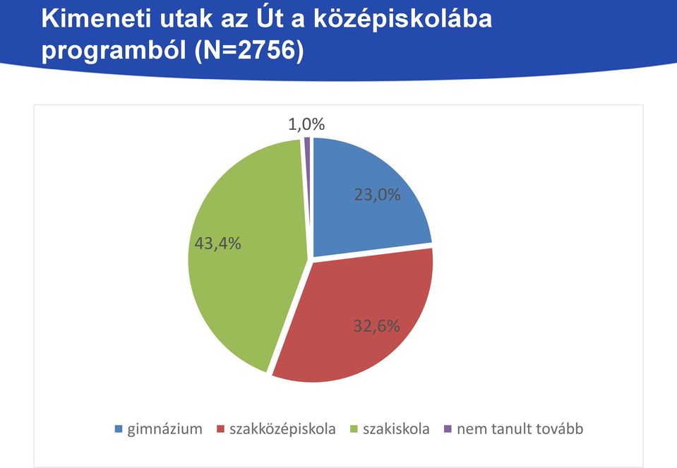 1,0% 43,4% 23,0% 32,6% gimnázium