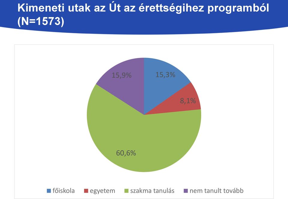 (N=1573) 15,9% 15,3% 8,1% 60,6%