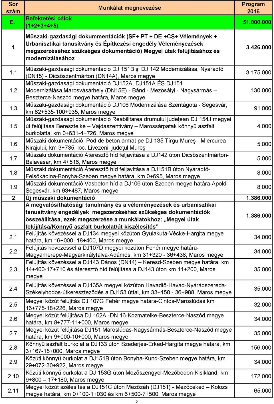 Megyei útak felújításához és modernizálásához 51.000.000 3.426.000 1.1 Műszaki-gazdasági dokumentáció DJ 151B şi DJ 142 Modernizálása, Nyárádtő (DN15) - Dicsőszentmárton (DN14A), Maros megye 3.175.