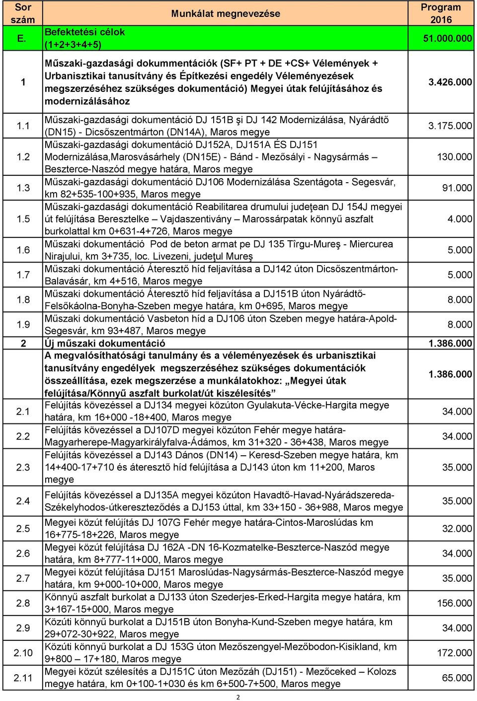 Megyei útak felújításához és modernizálásához 51.000.000 3.426.000 1.1 Műszaki-gazdasági dokumentáció DJ 151B şi DJ 142 Modernizálása, Nyárádtő (DN15) - Dicsőszentmárton (DN14A), Maros megye 3.175.