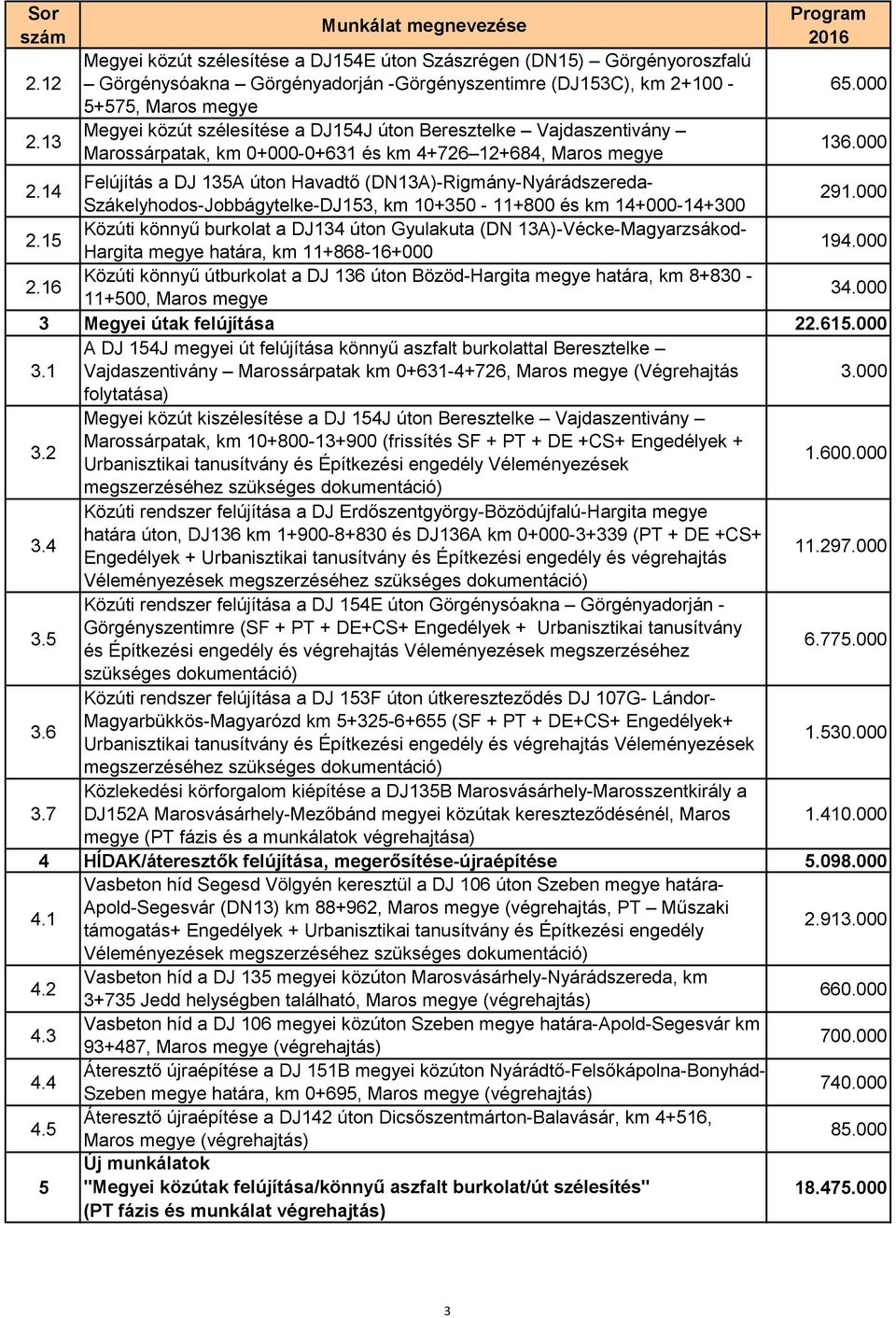 úton Beresztelke Vajdaszentivány Marossárpatak, km 0+000-0+631 és km 4+726 12+684, Maros megye 65.000 136.000 2.