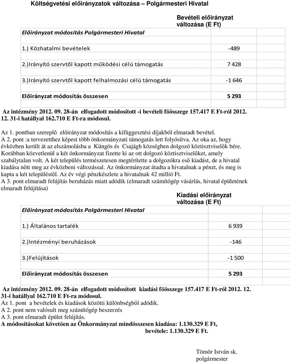 31-i hatállyal 162.710 E Ft-ra módosul. Az 1. pontban szereplő előirányzat módosítás a kifüggesztési díjakból elmaradt bevétel. A 2.