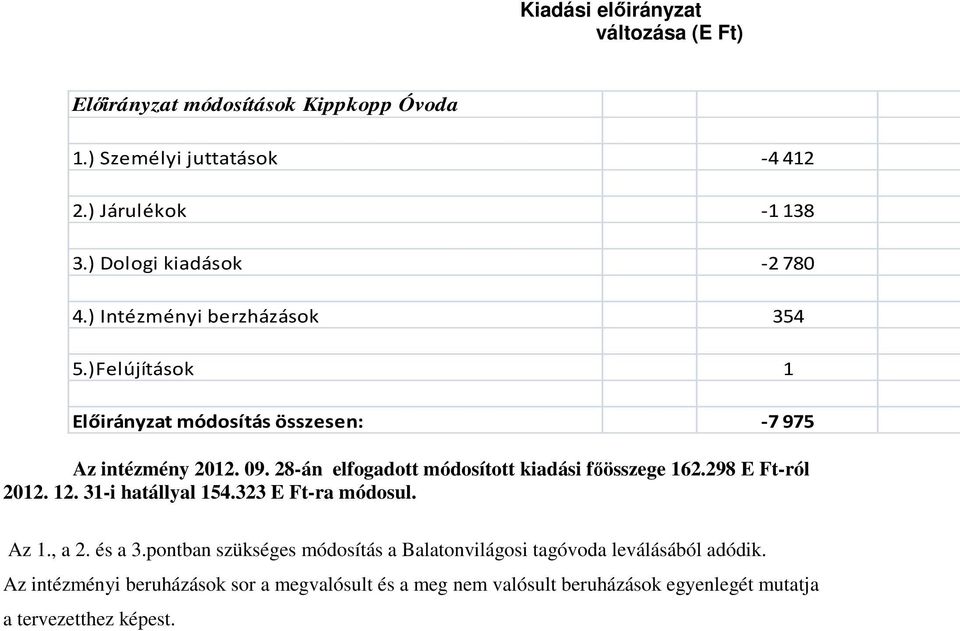 28-án elfogadott módosított kiadási főösszege 162.298 E Ft-ról 2012. 12. 31-i hatállyal 154.323 E Ft-ra módosul. Az 1., a 2. és a 3.