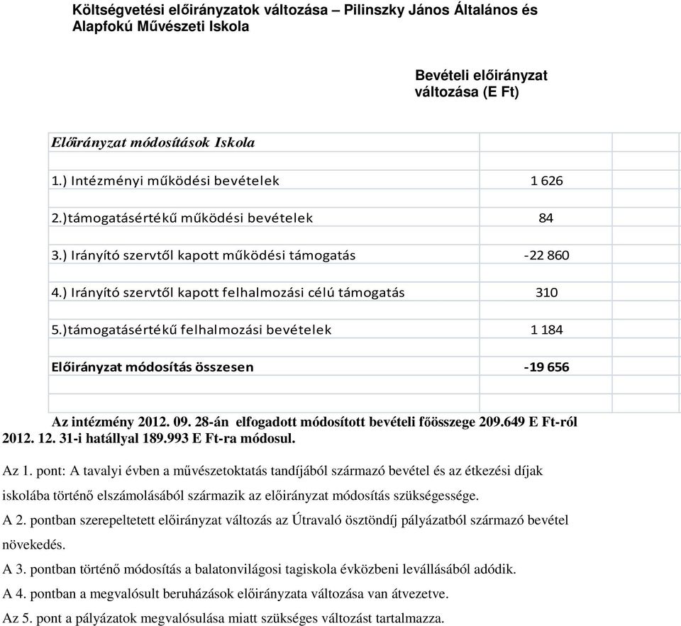 )támogatásértékű felhalmozási bevételek 1184 Előirányzat módosítás összesen -19656 Az intézmény 2012. 09. 28-án elfogadott módosított bevételi főösszege 209.649 E Ft-ról 2012. 12. 31-i hatállyal 189.