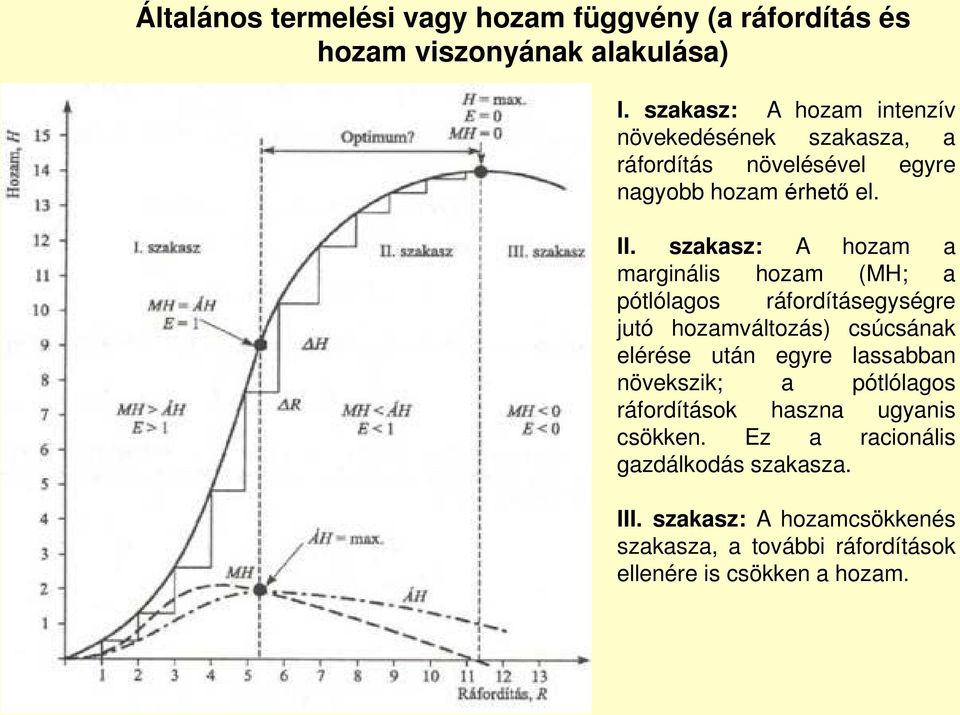 szakasz: A hozam a marginális hozam (MH; a pótlólagos ráfordításegységre jutó hozamváltozás) csúcsának elérése után egyre