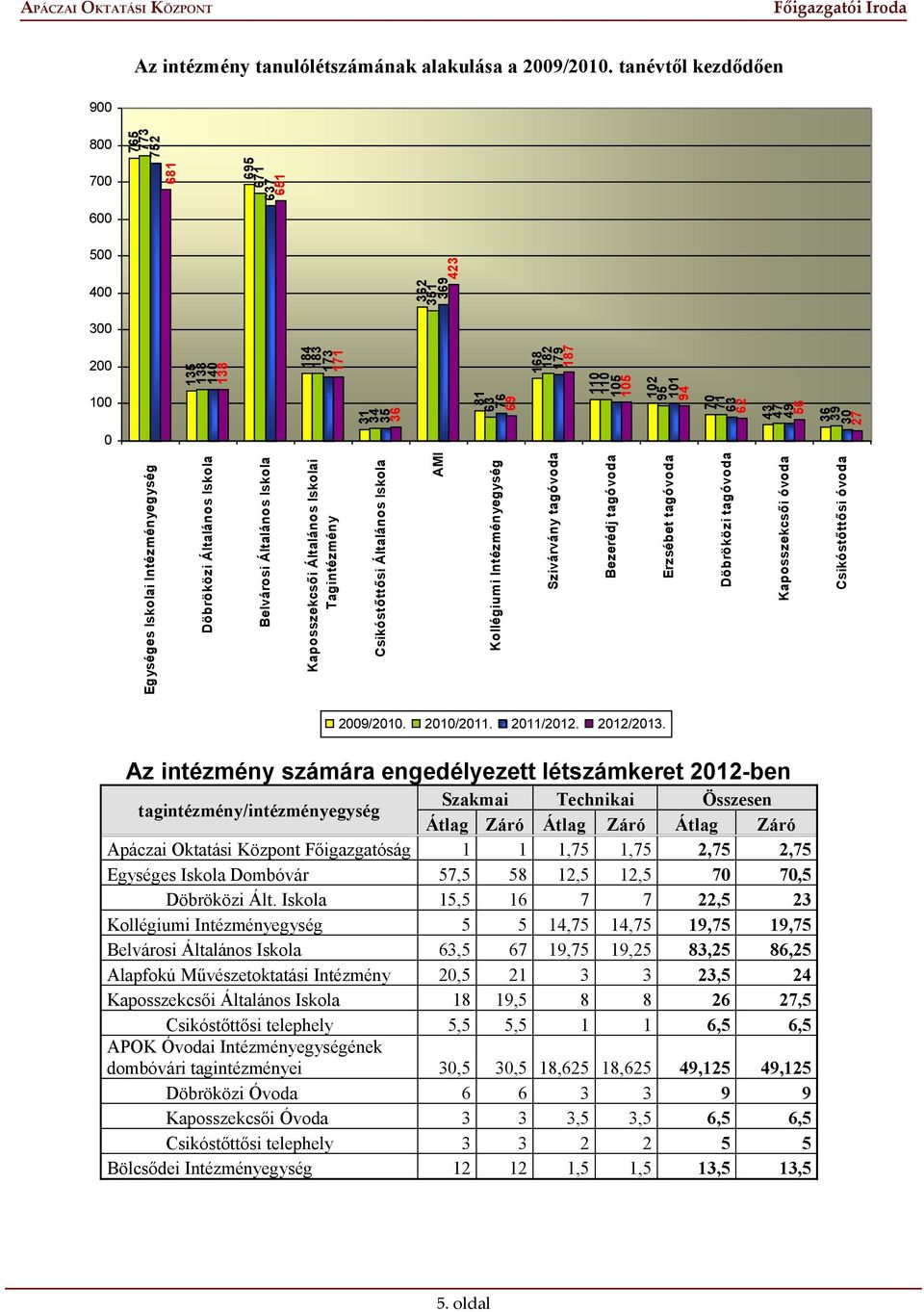101 94 70 71 63 62 43 47 49 56 36 39 30 27 0 Egységes Iskolai Intézményegység Döbröközi Általános Iskola Belvárosi Általános Iskola Kaposszekcsői Általános Iskolai Tagintézmény Csikóstőttősi
