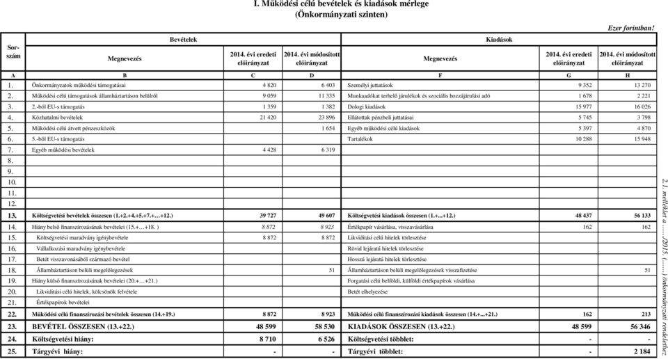 Működési célú támogatások államháztartáson belülről 9 059 11 335 Munkaadókat terhelő járulékok és szociális hozzájárulási adó 1 678 2 221 3. 2.-ból EU-s támogatás 1 359 1 382 Dologi kiadások 15 977 16 026 4.