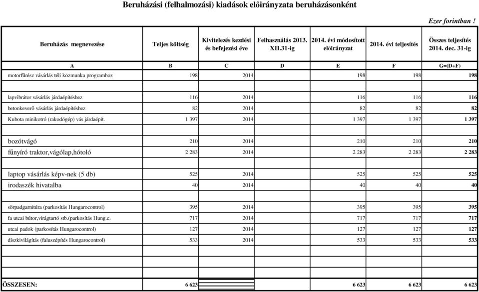 31-ig A B C D E F G=(D+F) motorfűrész vásárlás téli közmunka programhoz 198 2014 198 198 198 lapvibrátor vásárlás járdaépítéshez 116 2014 116 116 116 betonkeverő vásárlás járdaépítéshez 82 2014 82 82