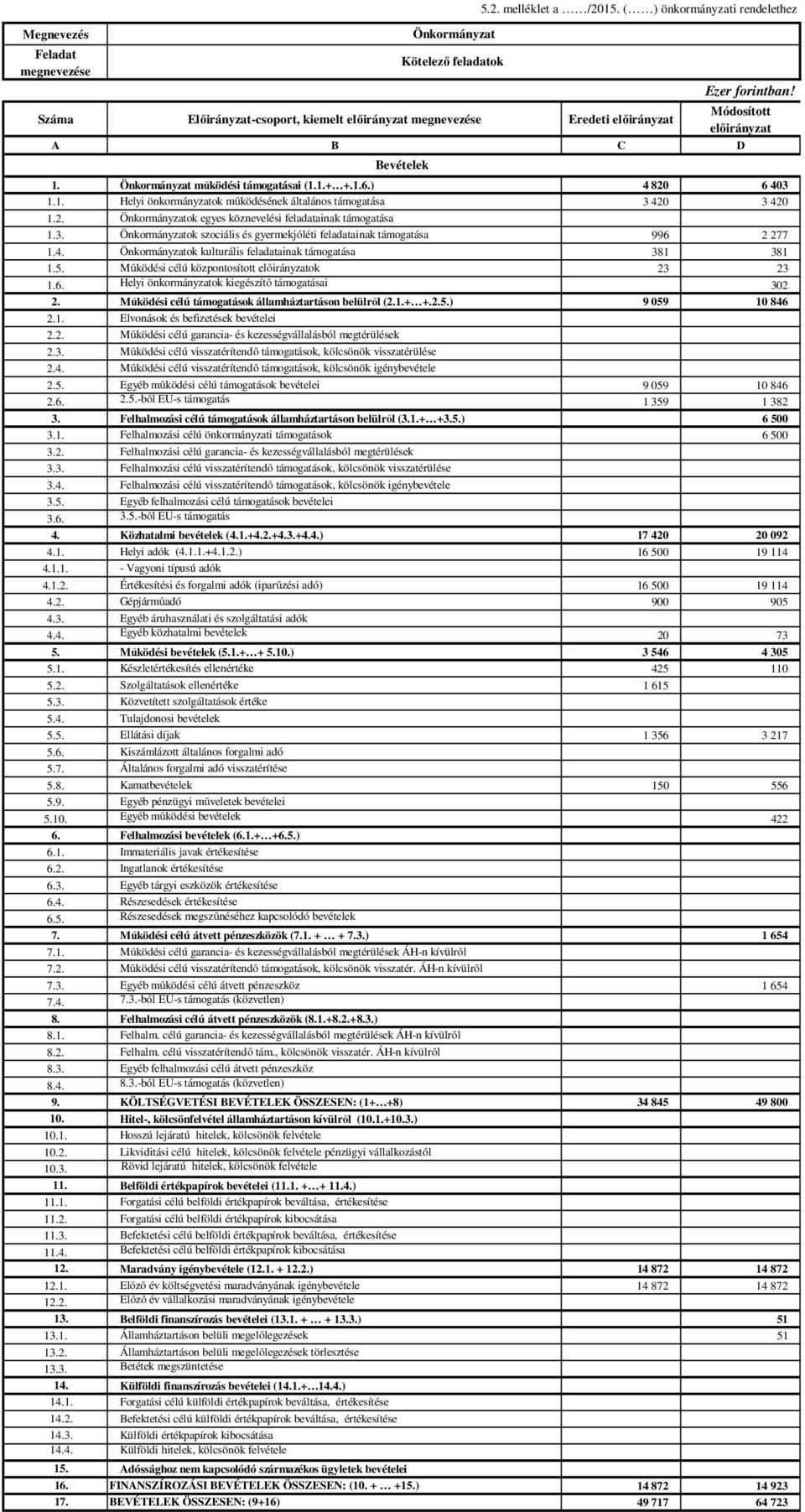 2. Önkormányzatok egyes köznevelési feladatainak támogatása 1.3. Önkormányzatok szociális és gyermekjóléti feladatainak támogatása 996 2 277 1.4.