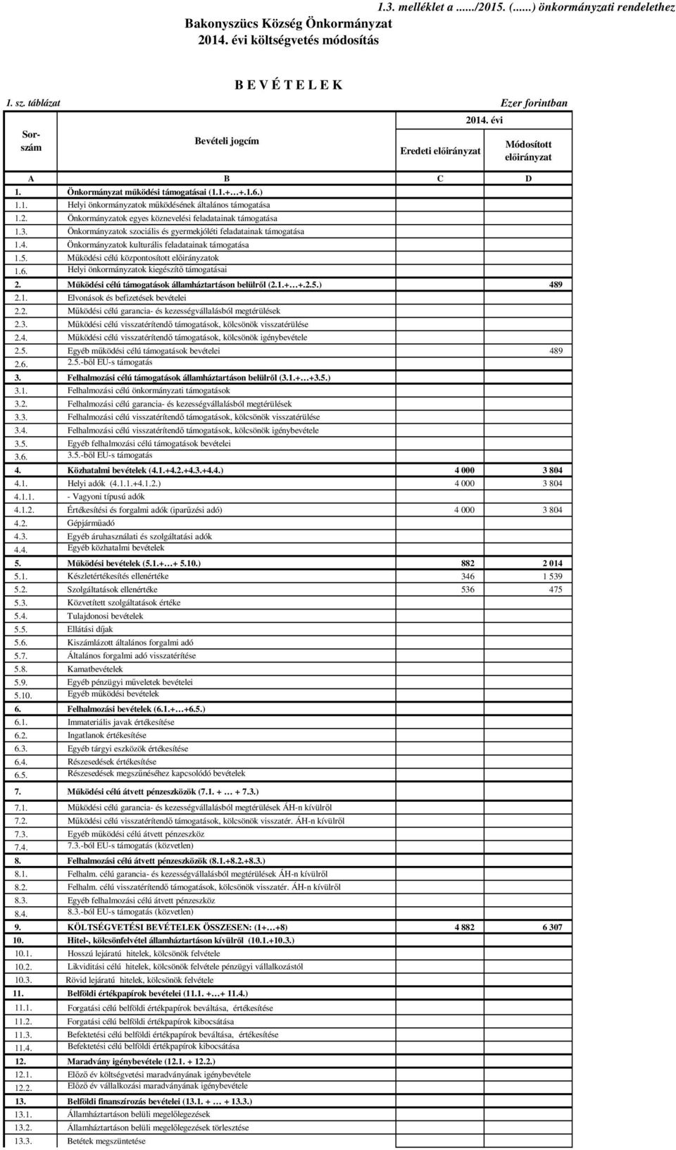 Önkormányzatok szociális és gyermekjóléti feladatainak támogatása 1.4. Önkormányzatok kulturális feladatainak támogatása 1.5. Működési célú központosított ok 1.6.