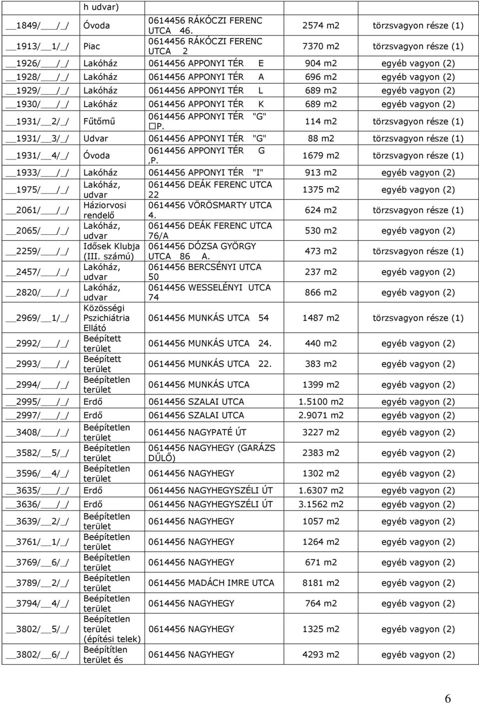 m2 egyéb vagyon (2) 1929/ /_/ 0614456 APPONYI TÉR L 689 m2 egyéb vagyon (2) 1930/ /_/ 0614456 APPONYI TÉR K 689 m2 egyéb vagyon (2) 1931/ 2/_/ Fűtőmű 0614456 APPONYI TÉR "G" P.