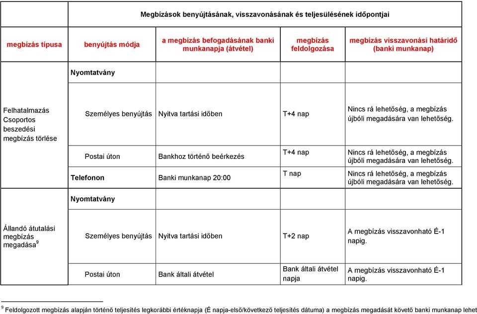 Nincs rá lehetőség, a újbóli megadására van lehetőség. Állandó átutalási megadása 9 Személyes benyújtás Nyitva tartási időben T+2 nap A visszavonható É-1 napig.