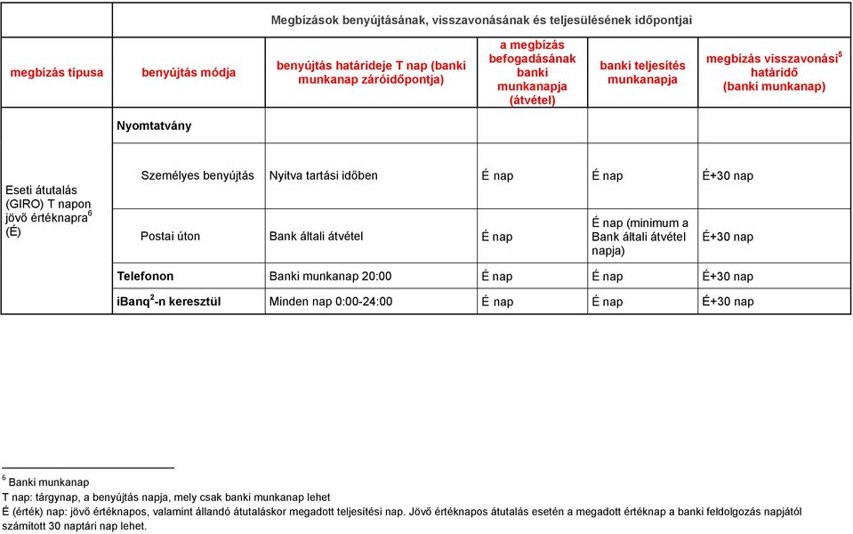 nap É nap É+30 nap ibanq 2 -n keresztül Minden nap 0:00-24:00 É nap É nap É+30 nap 6 Banki munkanap : tárgynap, a benyújtás napja, mely csak banki munkanap lehet É (érték) nap: