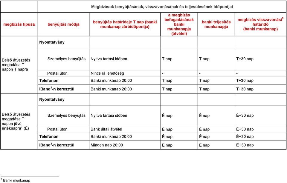 munkanap 20:00 T+30 nap Belső átvezetés megadása T napon jövő értéknapra 7 (É) Személyes benyújtás Nyitva tartási időben É nap É nap É+30 nap Postai úton