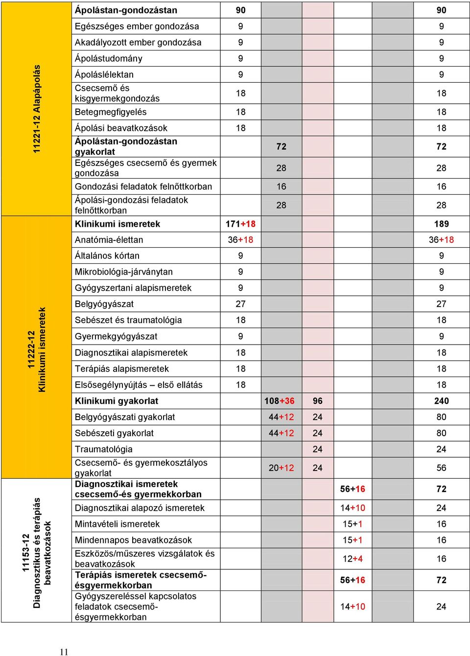 72 72 28 28 Gondozási feladatok felnőttkorban 16 16 Ápolási-gondozási feladatok felnőttkorban 28 28 Klinikumi ismeretek 171+18 189 Anatómia-élettan 36+18 36+18 Általános kórtan 9 9