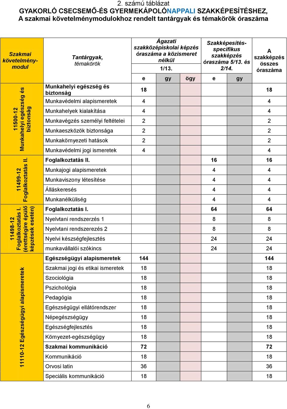 biztonság Ágazati szakközépiskolai képzés óraszáma a közismeret nélkül 1/13. Szakmai követelménymodul Szakképesítésspecifikus szakképzés óraszáma 5/13. és 2/14.