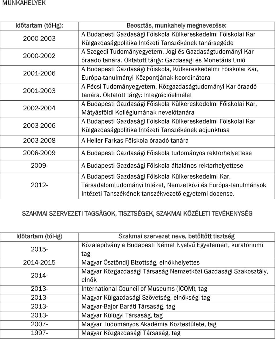 Oktatott tárgy: Gazdasági és Monetáris Unió A i Gazdasági Főiskola, Külkereskedelmi Főiskolai Kar, Európa-tanulmányi Központjának koordinátora A Pécsi Tudományegyetem, Közgazdaságtudományi Kar óraadó