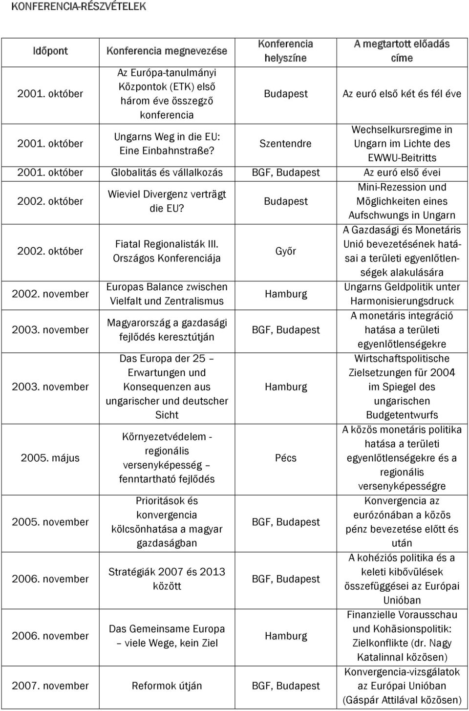 október Wechselkursregime in Ungarns Weg in die EU: Szentendre Ungarn im Lichte des Eine Einbahnstraße? EWWU-Beitritts 2001. október Globalitás és vállalkozás BGF, Az euró első évei 2002.