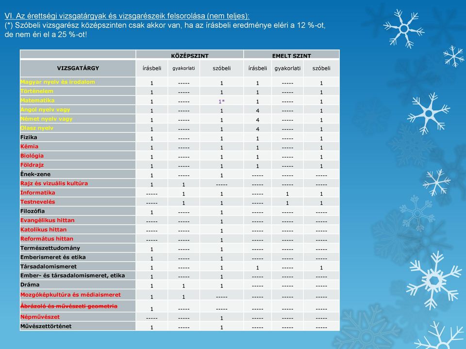 Angol nyelv vagy 1 ----- 1 4 ----- 1 Német nyelv vagy 1 ----- 1 4 ----- 1 Olasz nyelv 1 ----- 1 4 ----- 1 Fizika 1 ----- 1 1 ----- 1 Kémia 1 ----- 1 1 ----- 1 Biológia 1 ----- 1 1 ----- 1 Földrajz 1