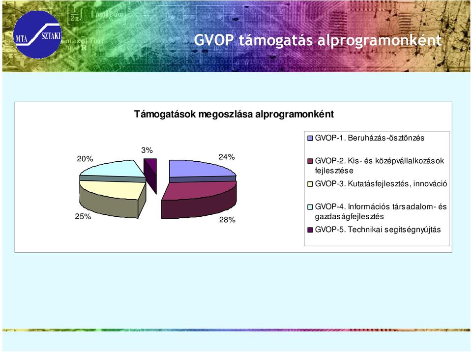 Kis- és középvállalkozások fejlesztése GVOP-3.