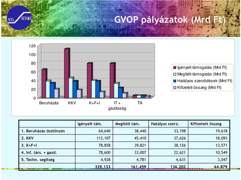 Kifizetett összeg 1. Beruházás ösztönzés 64,640 38,440 33,198 19,618 2. KKV 112,107 45,410 37,626 18,093 3.