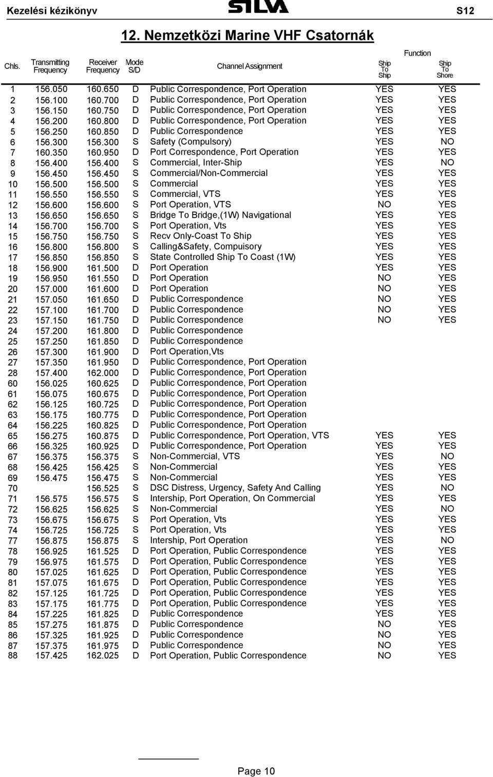 800 D Public Correspondence, Port Operation YES YES 5 156.250 160.850 D Public Correspondence YES YES 6 156.300 156.300 S Safety (Compulsory) YES NO 7 160.350 160.